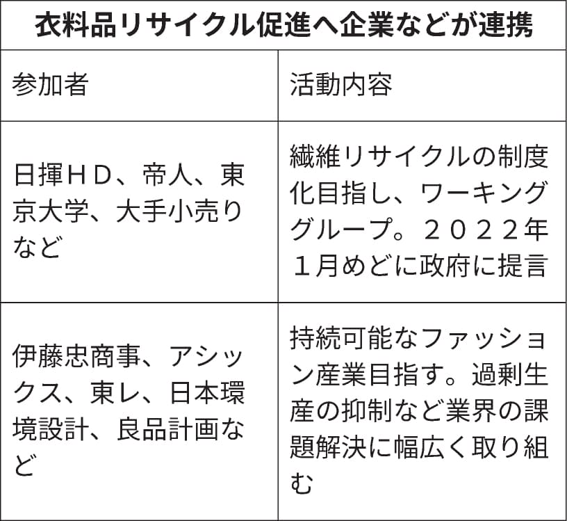 Cc立石 衣料品リサイクル促進へ相次ぎ団体 日揮 帝人や伊藤忠 日本経済新聞 Cc立石 衣料品リサイクル促進へ相次ぎ団体 日揮 帝人や伊藤忠 日本経済新聞